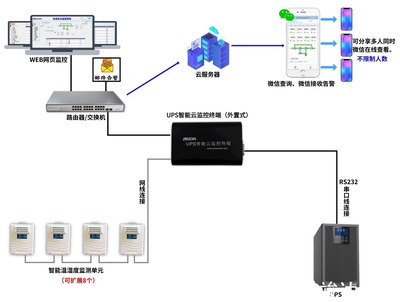 一體化智能監(jiān)控 UPS電源與78㎡機房溫濕度的集中管理解決方案