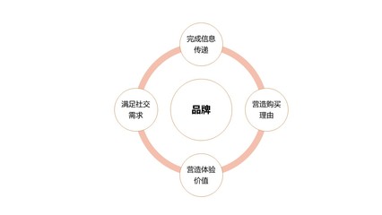 品牌的力量 解析品牌運(yùn)營如何深刻影響消費(fèi)者行為